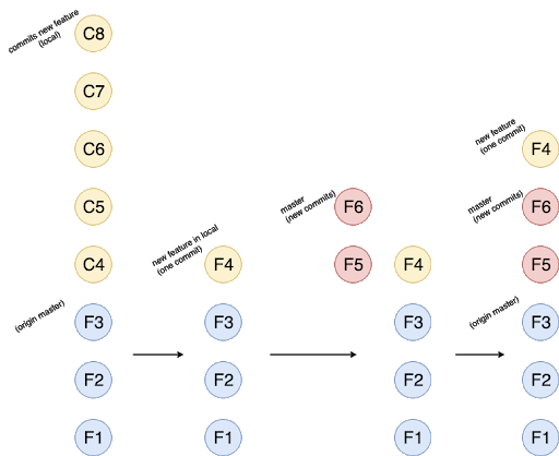 Clean Merging Process