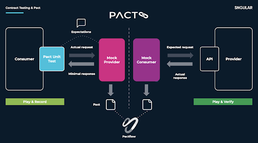 Contract-Testing-Development