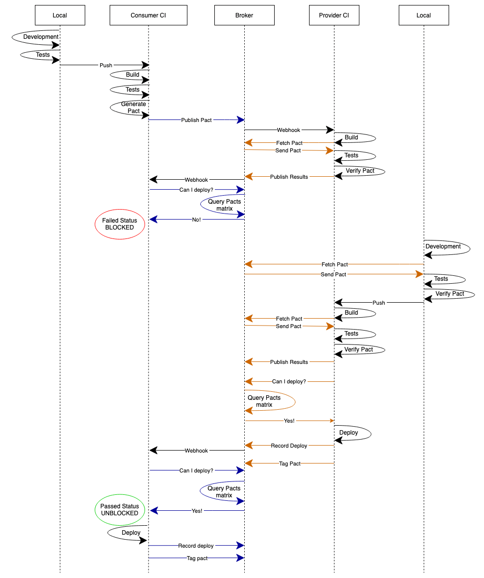 Imagen-1-Road-to-pactflow