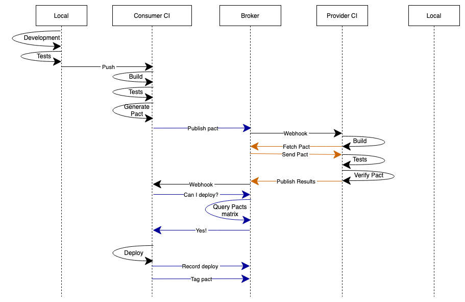 Imagen-2-Road-to-pactflow