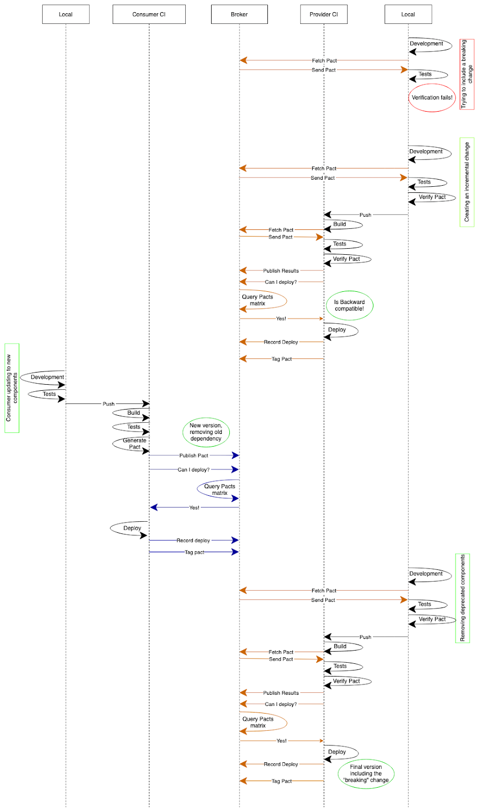 Imagen-4-Road-to-pactflow