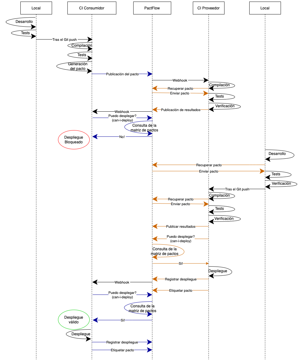 PRIMERO-Consumer-Driven-Development-Diagram-castellano-2.0