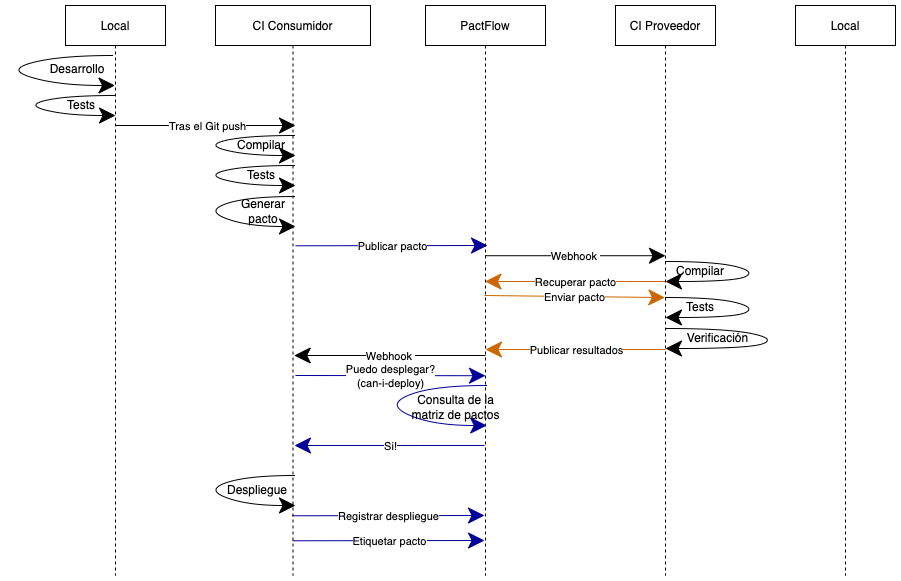 SEGUNDO-Consumer-Change-with-no-impact-Diagram-castellano-2.0