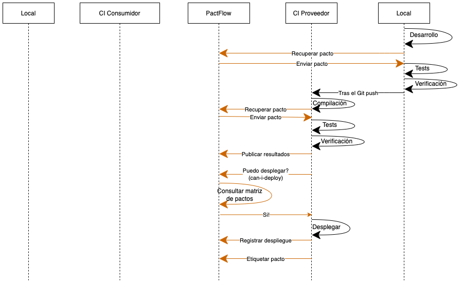 TERCERO-Provider-change-with-no-impact-Diagram-castellano-2.0