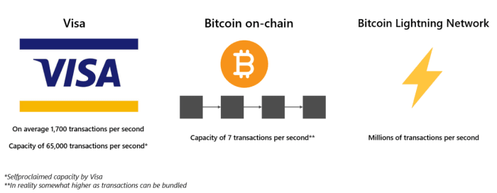 Post-Lightning Network