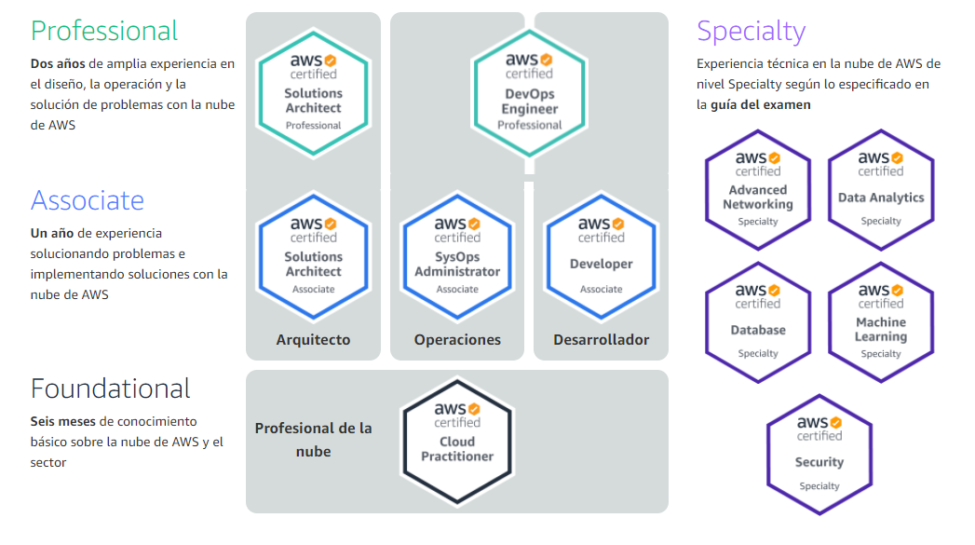 AWS Cloud Experience CA: Mejores prácticas para su Transformación