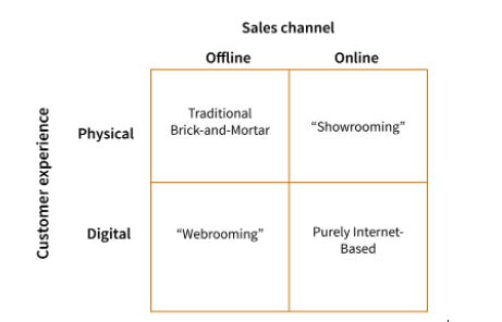 Hybrid Model: different channels customer experience and different channels for sales: Online channel and offline channel 