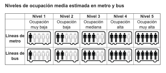 Nivel de ocupación 