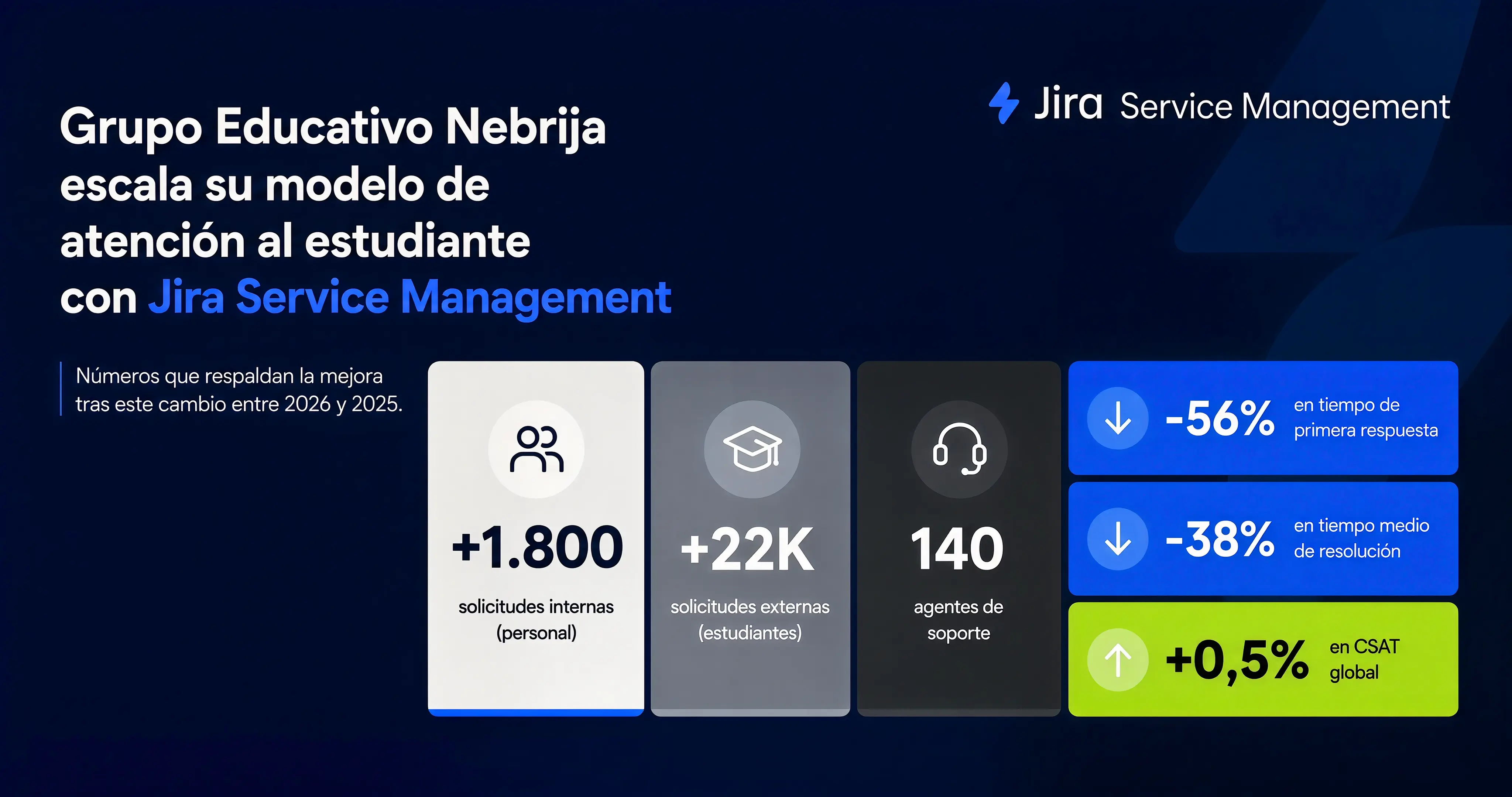 resultados-jira-service-management-nebrija.webp
