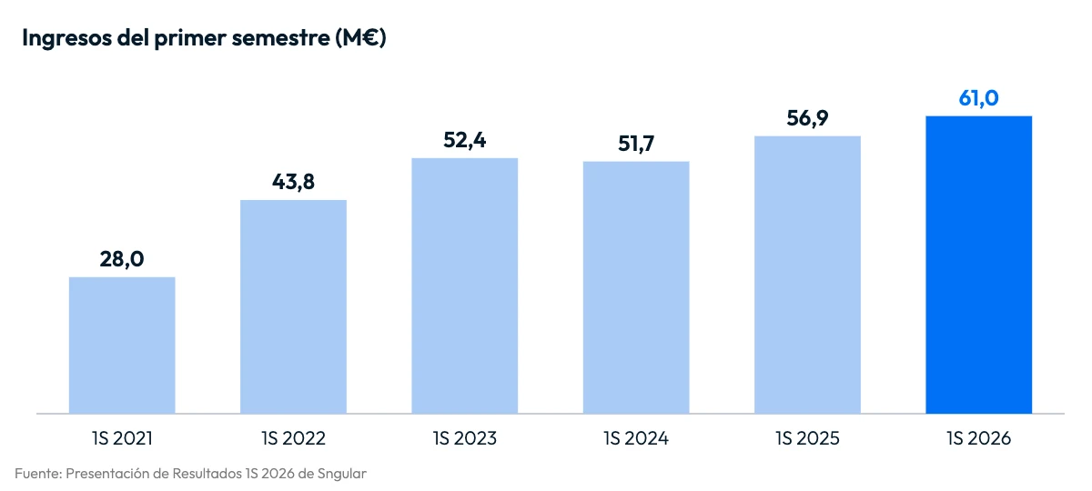 Ingresos del primer semestre de Sngular, 1S 2021 a 1S 2026