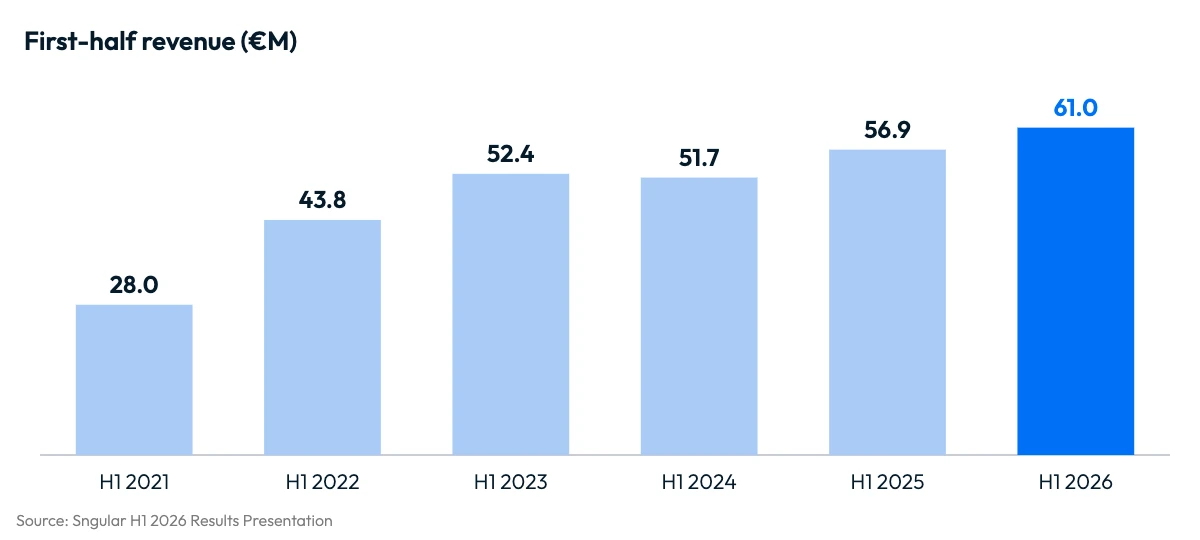 Sngular first-half revenue, H1 2021 to H1 2026