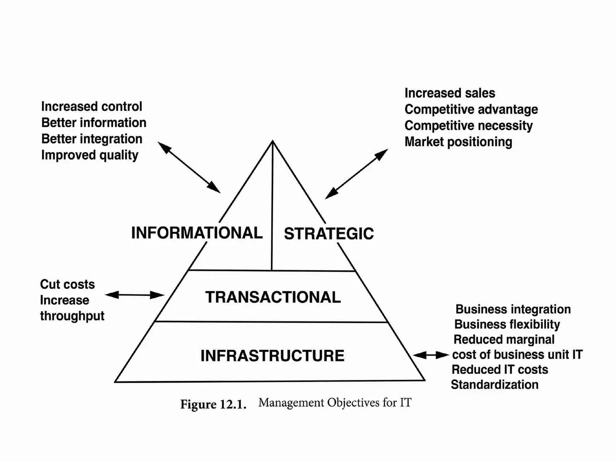 Weill and Broadbent's pyramid of management objectives for IT: informational and strategic at the top, transactional in the middle, infrastructure at the base