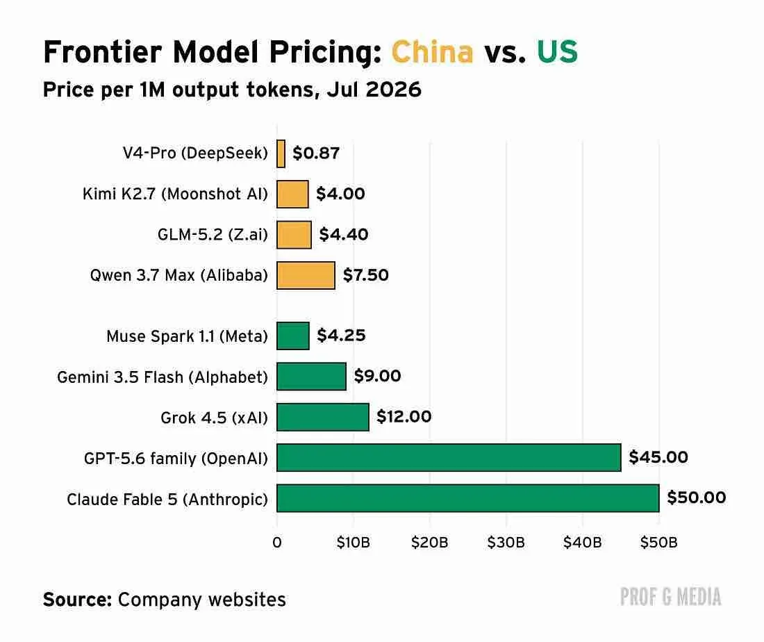 Prof G Media bar chart showing price per million output tokens of Chinese and US frontier AI models in July 2026, from $0.87 (DeepSeek V4-Pro) to $50 (Claude Fable 5)