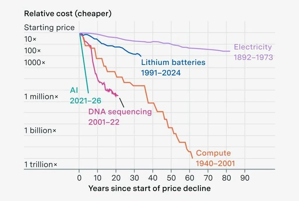 Epoch AI chart: relative cost decline of AI (2021–26) compared with electricity, lithium batteries, DNA sequencing and compute